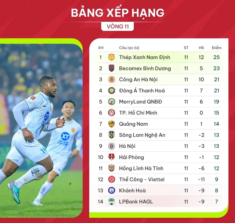 Phân Tích Bảng Xếp Hạng Bóng Đá Qua Các Chỉ Số Thành Tích